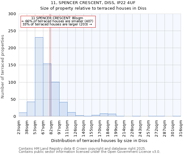 11, SPENCER CRESCENT, DISS, IP22 4UF: Size of property relative to terraced houses houses in Diss