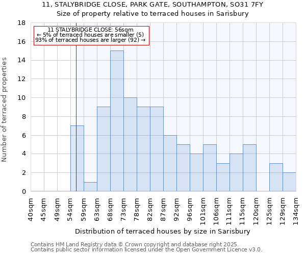 11, STALYBRIDGE CLOSE, PARK GATE, SOUTHAMPTON, SO31 7FY: Size of property relative to terraced houses houses in Sarisbury