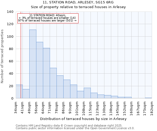 11, STATION ROAD, ARLESEY, SG15 6RG: Size of property relative to terraced houses houses in Arlesey
