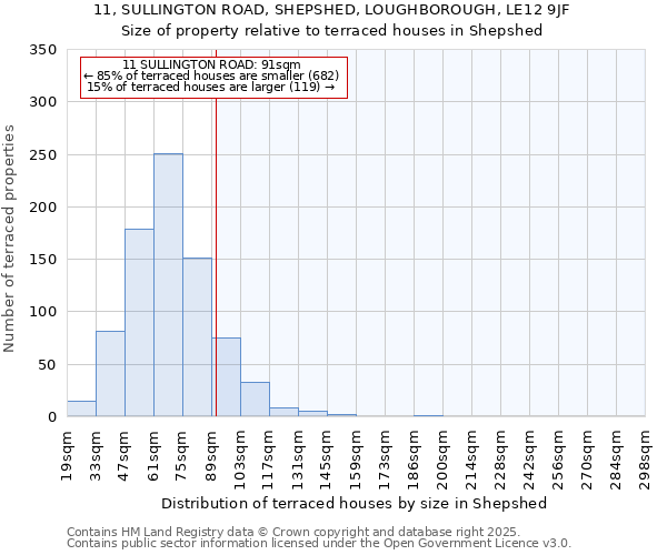 11, SULLINGTON ROAD, SHEPSHED, LOUGHBOROUGH, LE12 9JF: Size of property relative to terraced houses houses in Shepshed