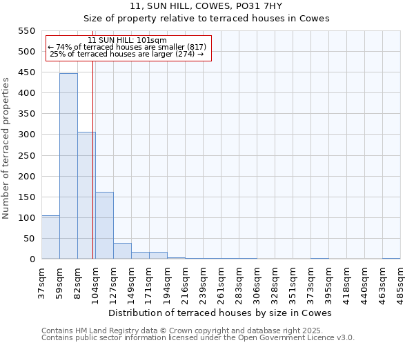 11, SUN HILL, COWES, PO31 7HY: Size of property relative to terraced houses houses in Cowes