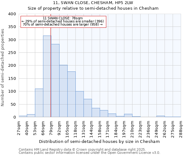 11, SWAN CLOSE, CHESHAM, HP5 2LW: Size of property relative to semi-detached houses houses in Chesham