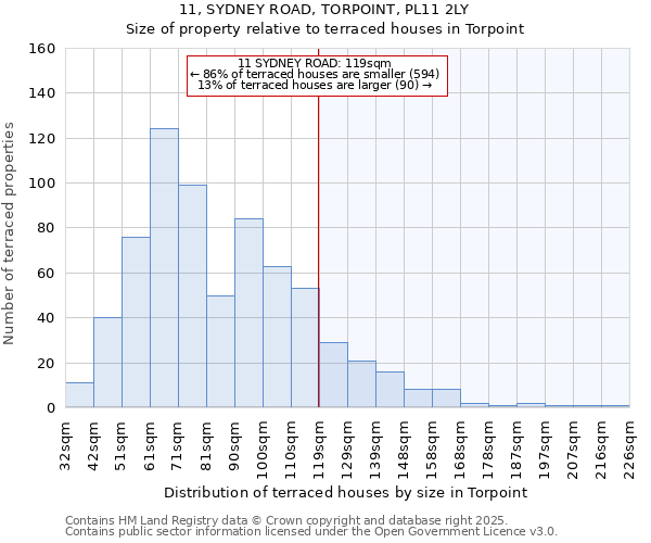 11, SYDNEY ROAD, TORPOINT, PL11 2LY: Size of property relative to terraced houses houses in Torpoint