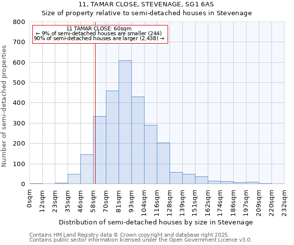 11, TAMAR CLOSE, STEVENAGE, SG1 6AS: Size of property relative to semi-detached houses houses in Stevenage
