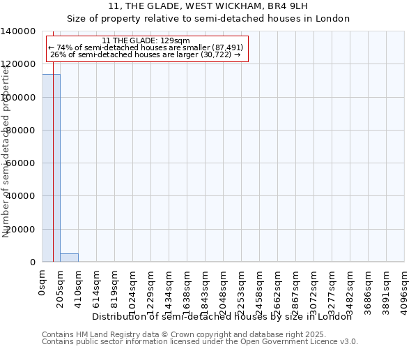 11, THE GLADE, WEST WICKHAM, BR4 9LH: Size of property relative to semi-detached houses houses in London