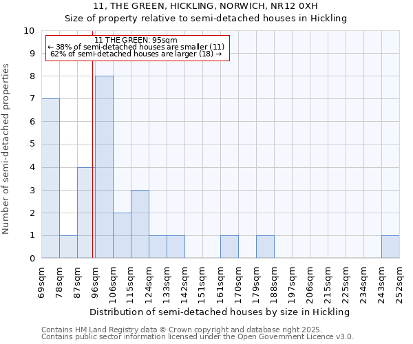11, THE GREEN, HICKLING, NORWICH, NR12 0XH: Size of property relative to semi-detached houses houses in Hickling