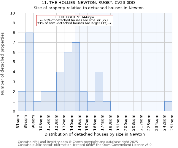 11, THE HOLLIES, NEWTON, RUGBY, CV23 0DD: Size of property relative to detached houses houses in Newton