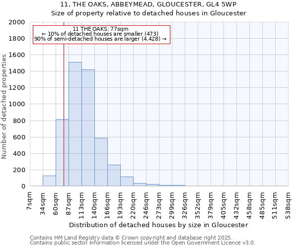 11, THE OAKS, ABBEYMEAD, GLOUCESTER, GL4 5WP: Size of property relative to detached houses houses in Gloucester