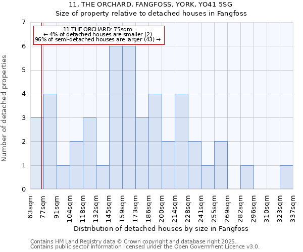 11, THE ORCHARD, FANGFOSS, YORK, YO41 5SG: Size of property relative to detached houses houses in Fangfoss