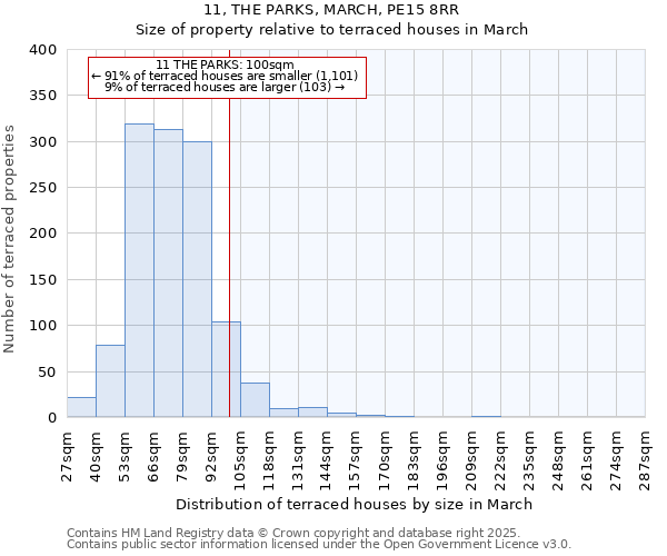 11, THE PARKS, MARCH, PE15 8RR: Size of property relative to terraced houses houses in March