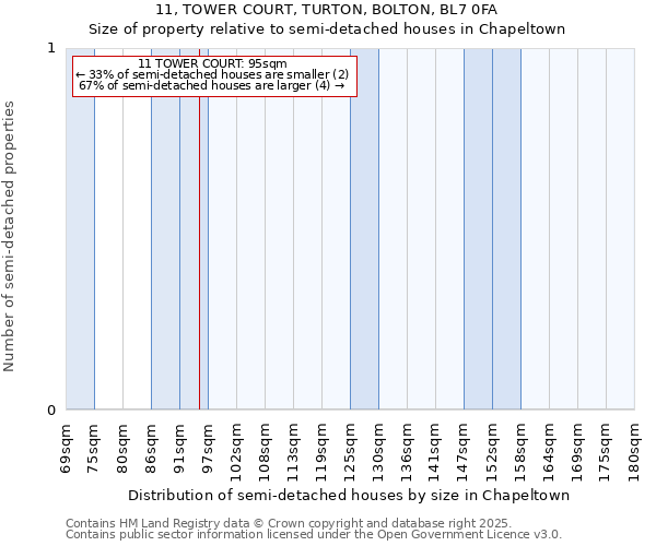 11, TOWER COURT, TURTON, BOLTON, BL7 0FA: Size of property relative to semi-detached houses houses in Chapeltown