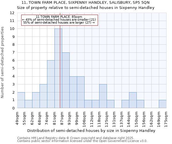11, TOWN FARM PLACE, SIXPENNY HANDLEY, SALISBURY, SP5 5QN: Size of property relative to semi-detached houses houses in Sixpenny Handley
