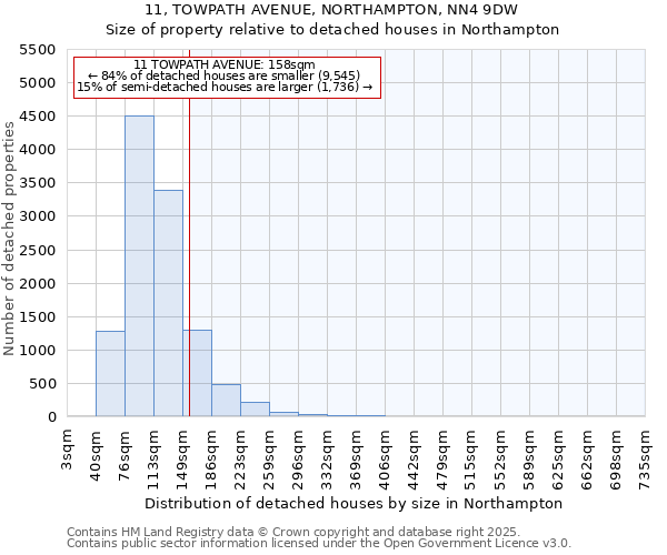 11, TOWPATH AVENUE, NORTHAMPTON, NN4 9DW: Size of property relative to detached houses houses in Northampton