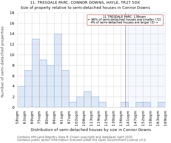 11, TRESDALE PARC, CONNOR DOWNS, HAYLE, TR27 5DX: Size of property relative to semi-detached houses houses in Connor Downs