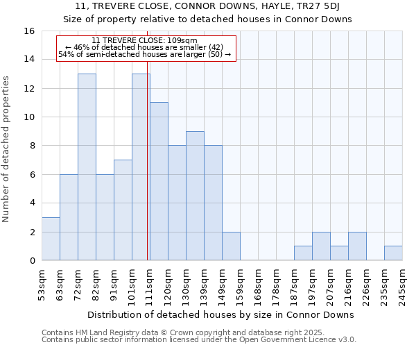 11, TREVERE CLOSE, CONNOR DOWNS, HAYLE, TR27 5DJ: Size of property relative to detached houses houses in Connor Downs