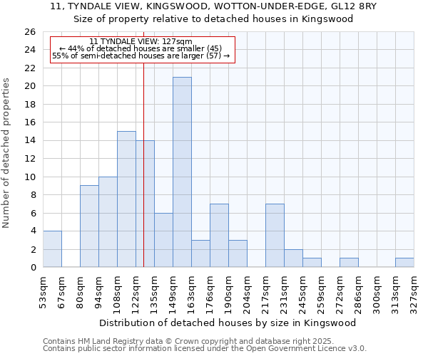 11, TYNDALE VIEW, KINGSWOOD, WOTTON-UNDER-EDGE, GL12 8RY: Size of property relative to detached houses houses in Kingswood