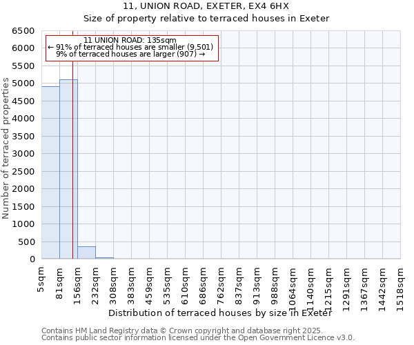 11, UNION ROAD, EXETER, EX4 6HX: Size of property relative to terraced houses houses in Exeter