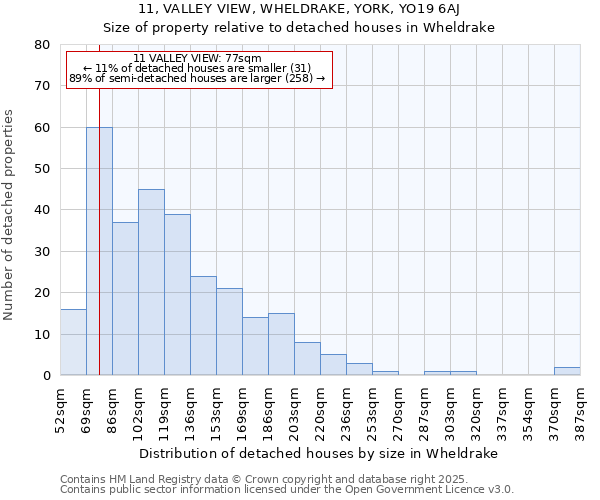11, VALLEY VIEW, WHELDRAKE, YORK, YO19 6AJ: Size of property relative to detached houses houses in Wheldrake
