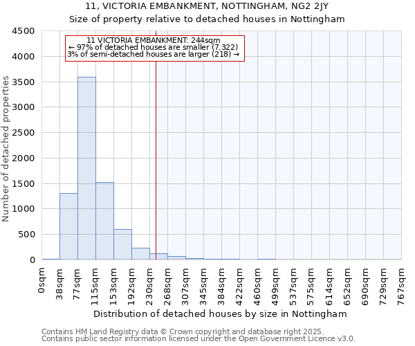 11, VICTORIA EMBANKMENT, NOTTINGHAM, NG2 2JY: Size of property relative to detached houses houses in Nottingham