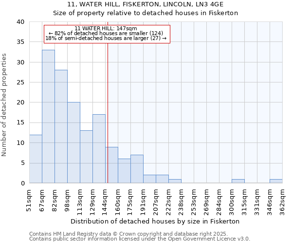 11, WATER HILL, FISKERTON, LINCOLN, LN3 4GE: Size of property relative to detached houses houses in Fiskerton