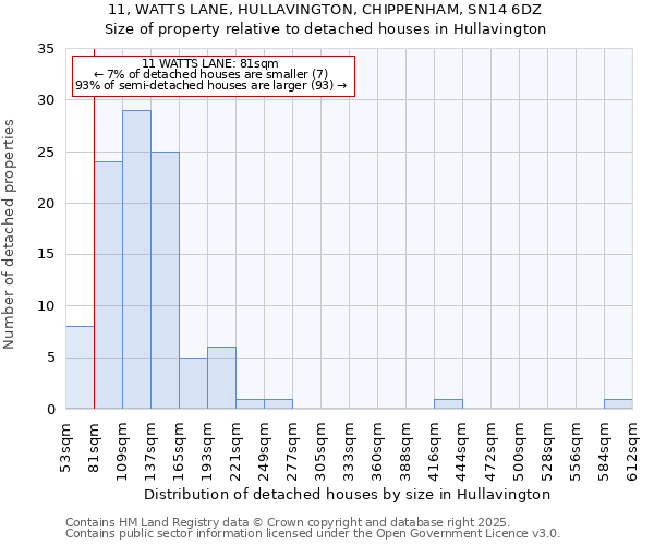 11, WATTS LANE, HULLAVINGTON, CHIPPENHAM, SN14 6DZ: Size of property relative to detached houses houses in Hullavington