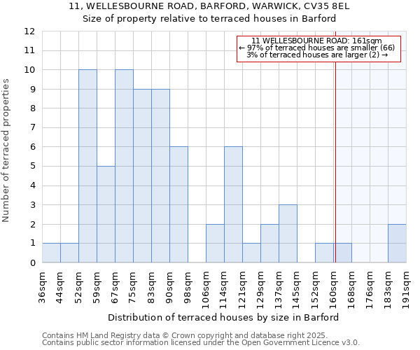 11, WELLESBOURNE ROAD, BARFORD, WARWICK, CV35 8EL: Size of property relative to terraced houses houses in Barford