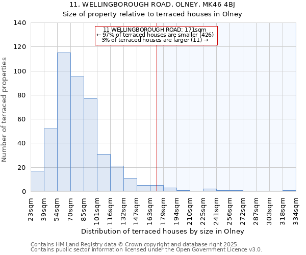 11, WELLINGBOROUGH ROAD, OLNEY, MK46 4BJ: Size of property relative to terraced houses houses in Olney