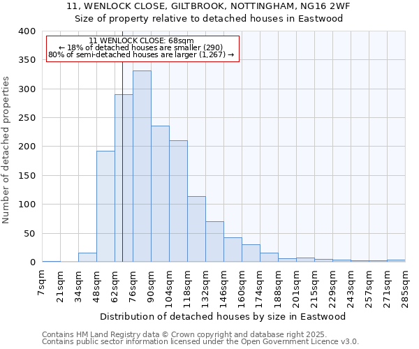 11, WENLOCK CLOSE, GILTBROOK, NOTTINGHAM, NG16 2WF: Size of property relative to detached houses houses in Eastwood