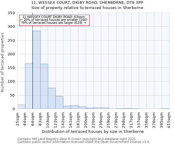 11, WESSEX COURT, DIGBY ROAD, SHERBORNE, DT9 3PP: Size of property relative to terraced houses houses in Sherborne