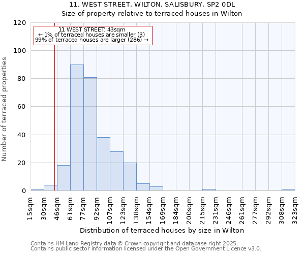 11, WEST STREET, WILTON, SALISBURY, SP2 0DL: Size of property relative to terraced houses houses in Wilton