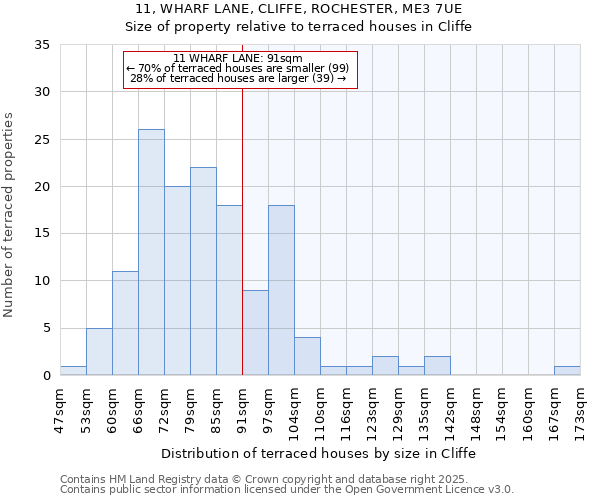 11, WHARF LANE, CLIFFE, ROCHESTER, ME3 7UE: Size of property relative to terraced houses houses in Cliffe
