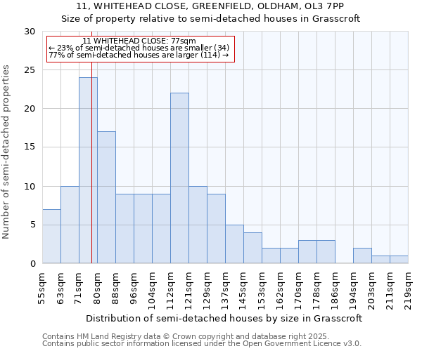 11, WHITEHEAD CLOSE, GREENFIELD, OLDHAM, OL3 7PP: Size of property relative to semi-detached houses houses in Grasscroft