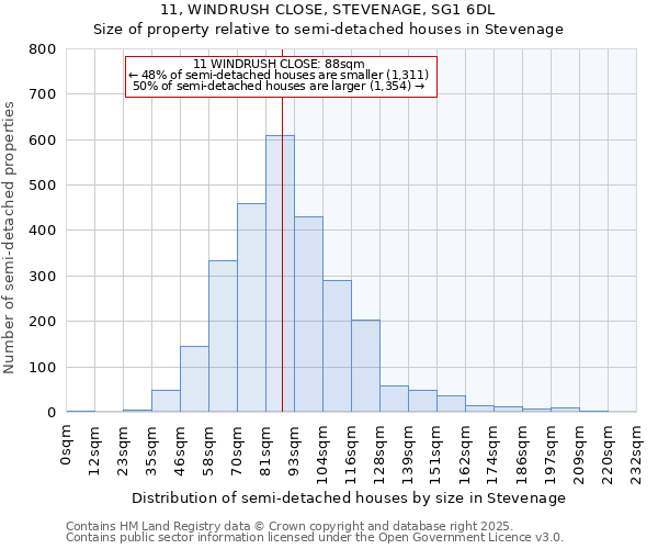 11, WINDRUSH CLOSE, STEVENAGE, SG1 6DL: Size of property relative to semi-detached houses houses in Stevenage