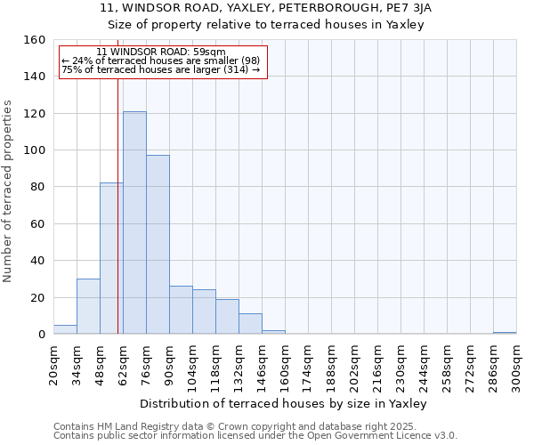 11, WINDSOR ROAD, YAXLEY, PETERBOROUGH, PE7 3JA: Size of property relative to terraced houses houses in Yaxley