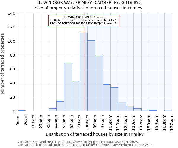 11, WINDSOR WAY, FRIMLEY, CAMBERLEY, GU16 8YZ: Size of property relative to terraced houses houses in Frimley