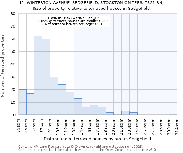 11, WINTERTON AVENUE, SEDGEFIELD, STOCKTON-ON-TEES, TS21 3NJ: Size of property relative to terraced houses houses in Sedgefield