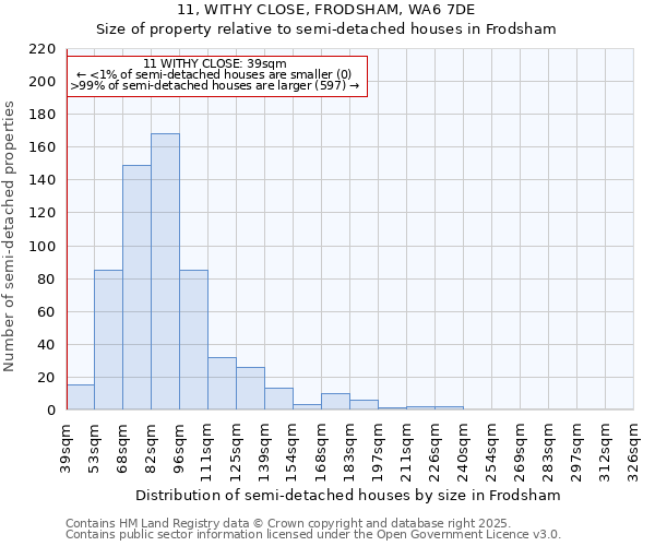 11, WITHY CLOSE, FRODSHAM, WA6 7DE: Size of property relative to semi-detached houses houses in Frodsham