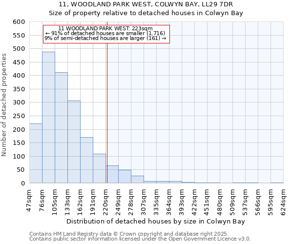 11, WOODLAND PARK WEST, COLWYN BAY, LL29 7DR: Size of property relative to detached houses houses in Colwyn Bay