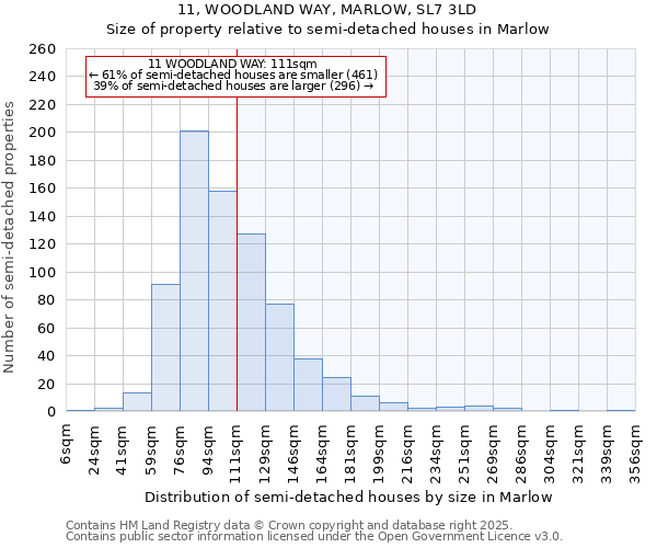 11, WOODLAND WAY, MARLOW, SL7 3LD: Size of property relative to semi-detached houses houses in Marlow