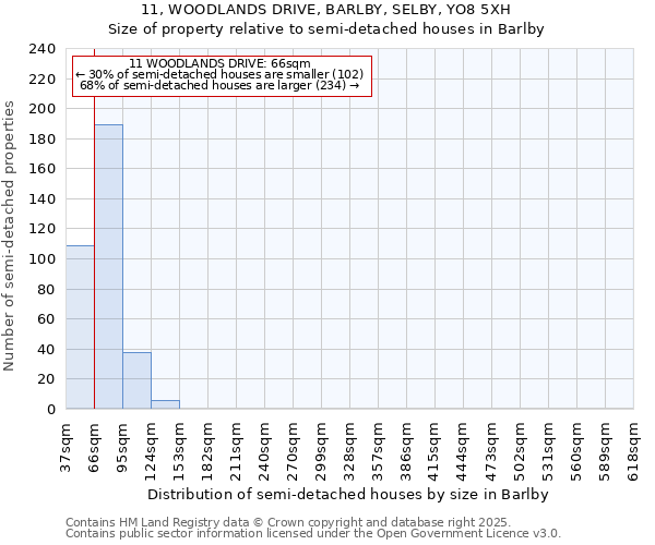 11, WOODLANDS DRIVE, BARLBY, SELBY, YO8 5XH: Size of property relative to semi-detached houses houses in Barlby