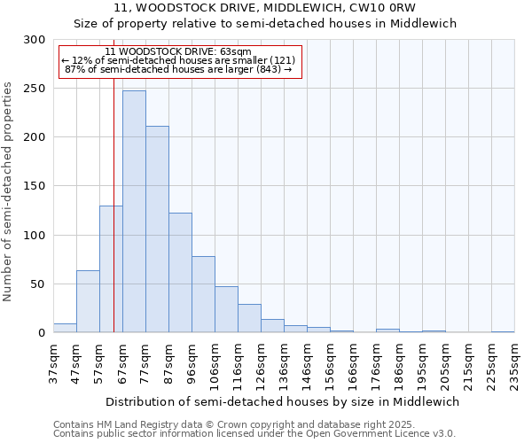 11, WOODSTOCK DRIVE, MIDDLEWICH, CW10 0RW: Size of property relative to semi-detached houses houses in Middlewich