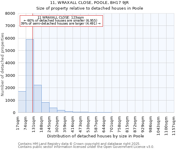 11, WRAXALL CLOSE, POOLE, BH17 9JR: Size of property relative to detached houses houses in Poole