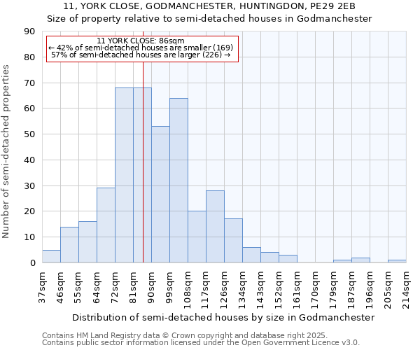 11, YORK CLOSE, GODMANCHESTER, HUNTINGDON, PE29 2EB: Size of property relative to semi-detached houses houses in Godmanchester