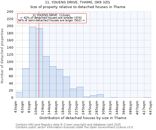 11, YOUENS DRIVE, THAME, OX9 3ZG: Size of property relative to detached houses houses in Thame