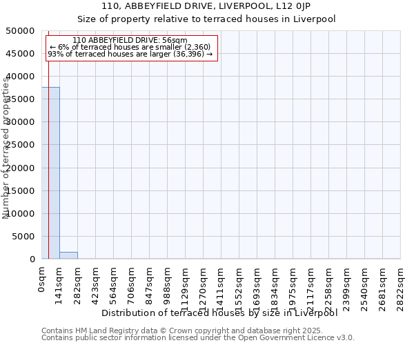 110, ABBEYFIELD DRIVE, LIVERPOOL, L12 0JP: Size of property relative to terraced houses houses in Liverpool