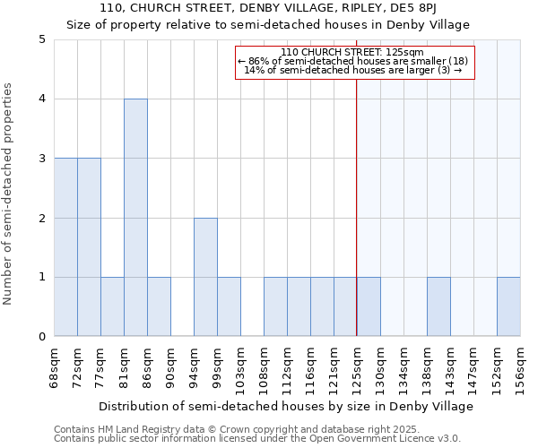 110, CHURCH STREET, DENBY VILLAGE, RIPLEY, DE5 8PJ: Size of property relative to semi-detached houses houses in Denby Village