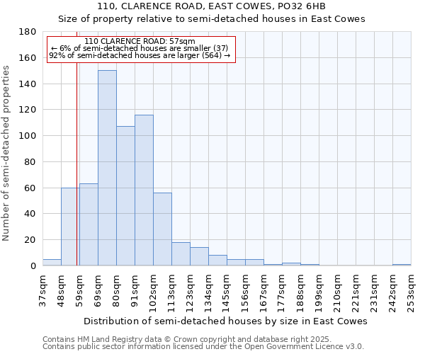 110, CLARENCE ROAD, EAST COWES, PO32 6HB: Size of property relative to semi-detached houses houses in East Cowes