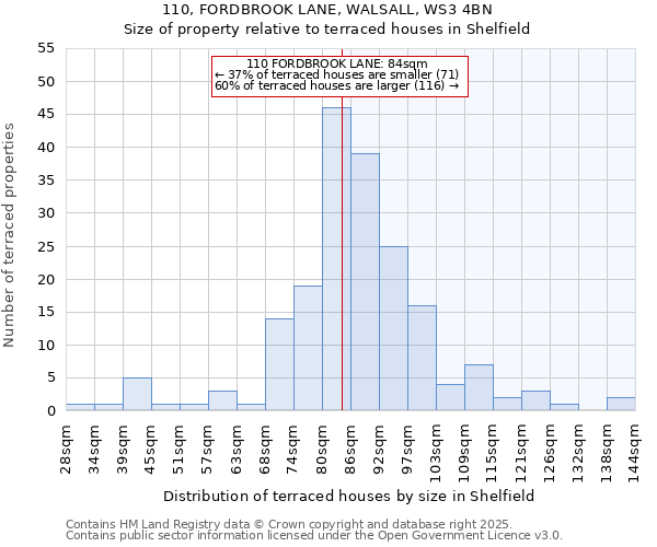 110, FORDBROOK LANE, WALSALL, WS3 4BN: Size of property relative to terraced houses houses in Shelfield