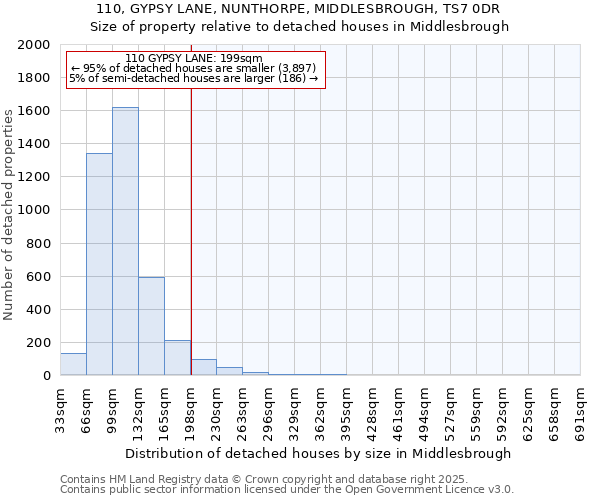110, GYPSY LANE, NUNTHORPE, MIDDLESBROUGH, TS7 0DR: Size of property relative to detached houses houses in Middlesbrough