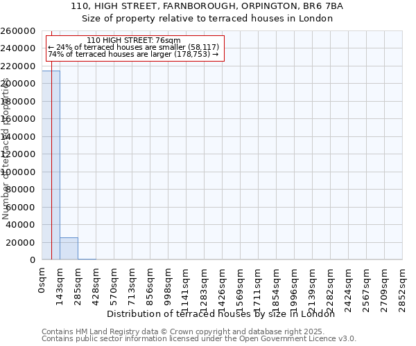 110, HIGH STREET, FARNBOROUGH, ORPINGTON, BR6 7BA: Size of property relative to terraced houses houses in London